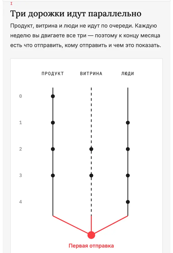 Страница кабинета курса «Ave, Продукт!»: карта потока