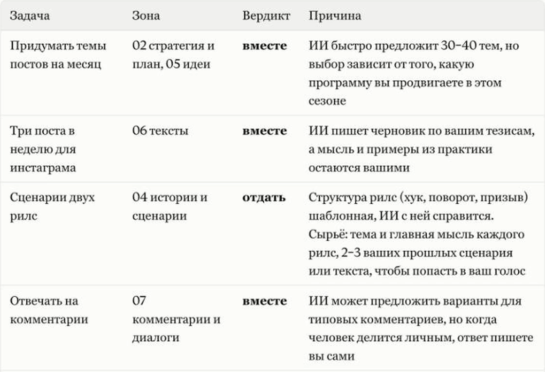 Ответ Claude: таблица задача, зона, вердикт отдать, вместе или себе, и причина